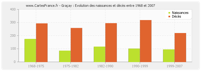 Graçay : Evolution des naissances et décès entre 1968 et 2007