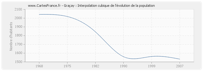 Graçay : Interpolation cubique de l'évolution de la population