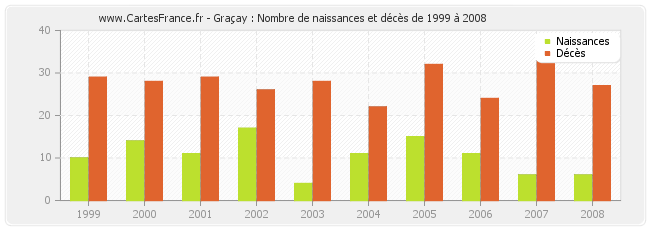 Graçay : Nombre de naissances et décès de 1999 à 2008
