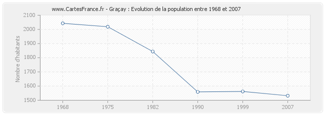 Population Graçay