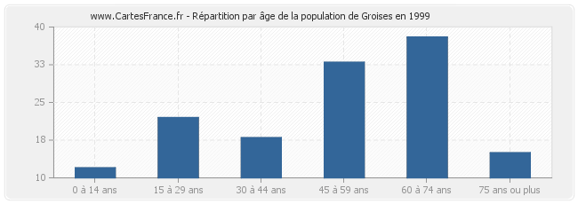 Répartition par âge de la population de Groises en 1999