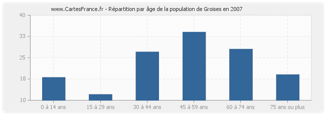 Répartition par âge de la population de Groises en 2007