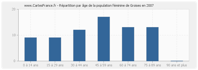 Répartition par âge de la population féminine de Groises en 2007