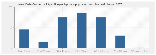 Répartition par âge de la population masculine de Groises en 2007