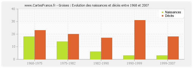 Groises : Evolution des naissances et décès entre 1968 et 2007