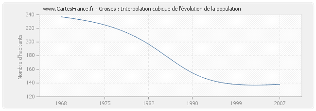 Groises : Interpolation cubique de l'évolution de la population