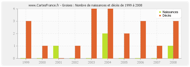 Groises : Nombre de naissances et décès de 1999 à 2008