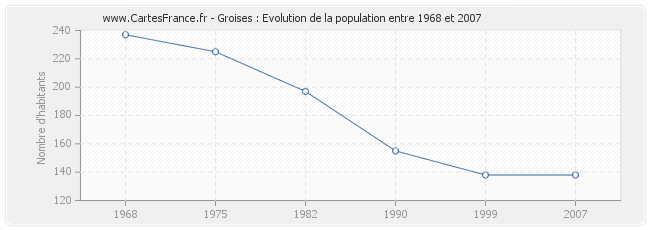 Population Groises