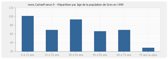 Répartition par âge de la population de Gron en 1999