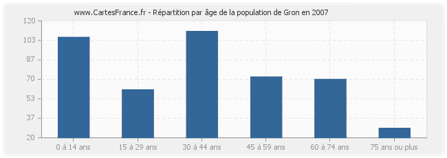 Répartition par âge de la population de Gron en 2007