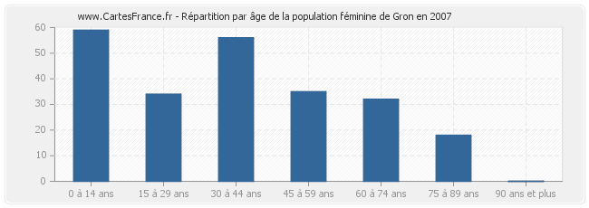 Répartition par âge de la population féminine de Gron en 2007