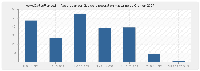 Répartition par âge de la population masculine de Gron en 2007