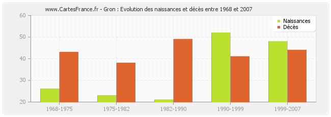 Gron : Evolution des naissances et décès entre 1968 et 2007