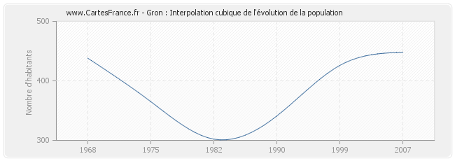Gron : Interpolation cubique de l'évolution de la population