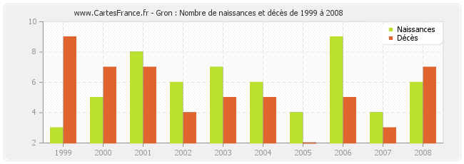 Gron : Nombre de naissances et décès de 1999 à 2008