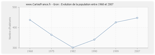 Population Gron