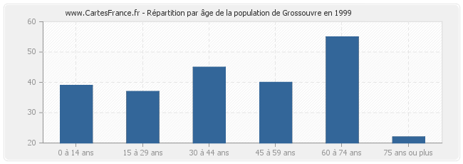 Répartition par âge de la population de Grossouvre en 1999