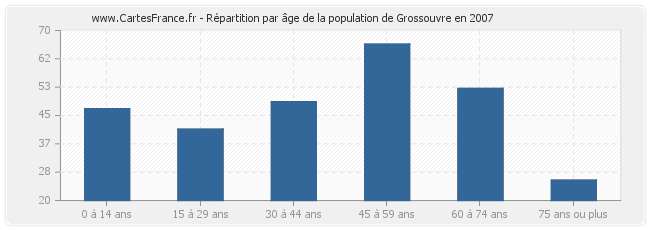 Répartition par âge de la population de Grossouvre en 2007