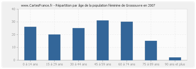 Répartition par âge de la population féminine de Grossouvre en 2007