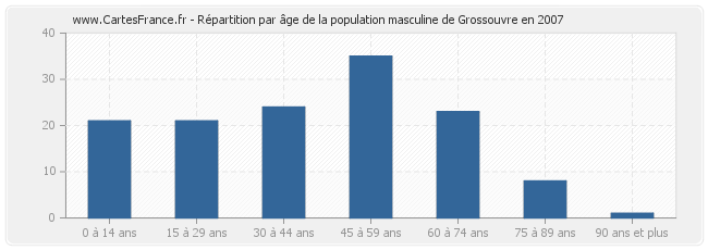 Répartition par âge de la population masculine de Grossouvre en 2007