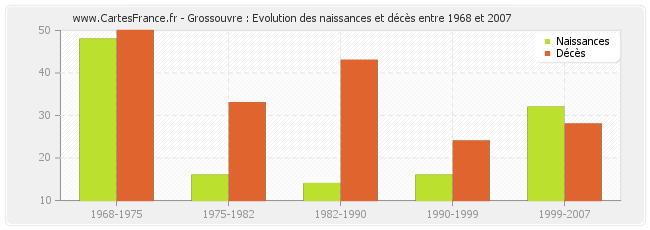Grossouvre : Evolution des naissances et décès entre 1968 et 2007