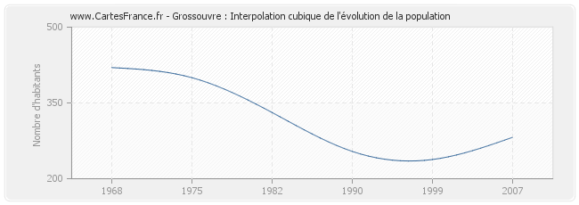 Grossouvre : Interpolation cubique de l'évolution de la population