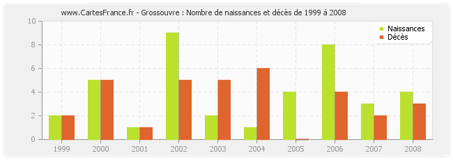 Grossouvre : Nombre de naissances et décès de 1999 à 2008