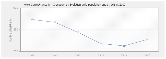 Population Grossouvre