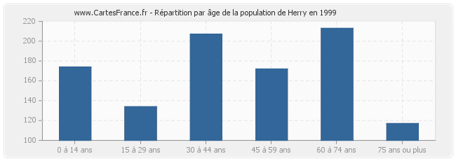 Répartition par âge de la population de Herry en 1999