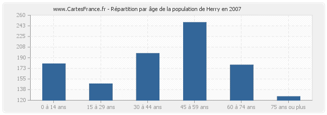 Répartition par âge de la population de Herry en 2007