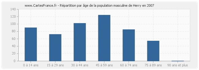 Répartition par âge de la population masculine de Herry en 2007