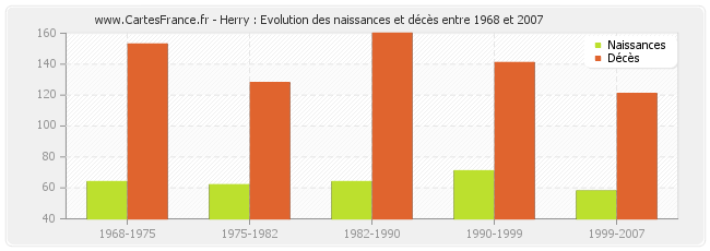 Herry : Evolution des naissances et décès entre 1968 et 2007