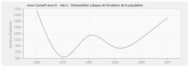 Herry : Interpolation cubique de l'évolution de la population