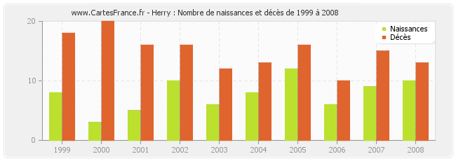 Herry : Nombre de naissances et décès de 1999 à 2008