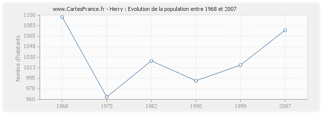 Population Herry