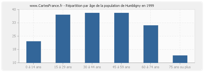 Répartition par âge de la population de Humbligny en 1999