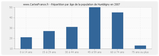 Répartition par âge de la population de Humbligny en 2007