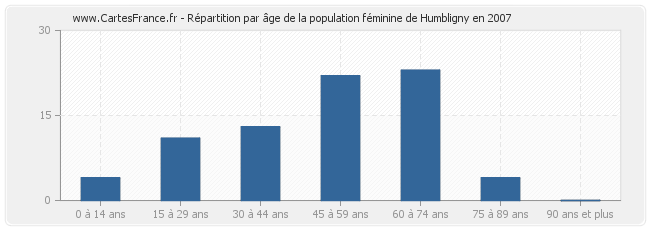 Répartition par âge de la population féminine de Humbligny en 2007