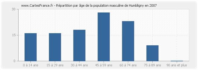 Répartition par âge de la population masculine de Humbligny en 2007