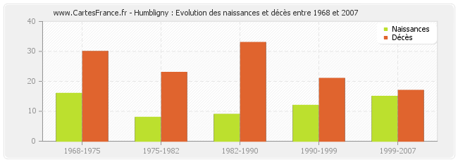 Humbligny : Evolution des naissances et décès entre 1968 et 2007
