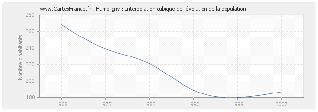 Humbligny : Interpolation cubique de l'évolution de la population