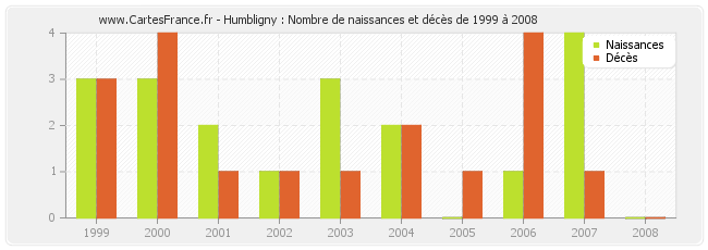 Humbligny : Nombre de naissances et décès de 1999 à 2008