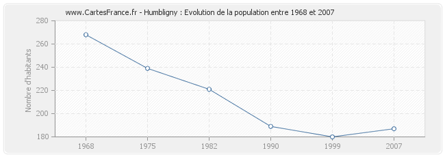 Population Humbligny