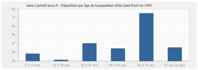 Répartition par âge de la population d'Ids-Saint-Roch en 1999