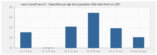 Répartition par âge de la population d'Ids-Saint-Roch en 2007