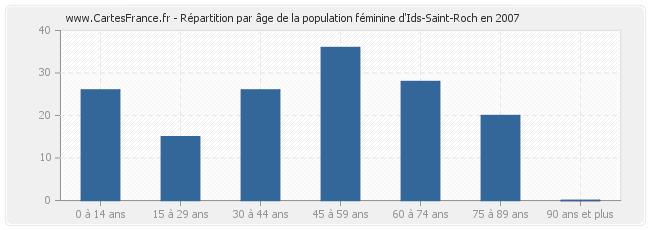 Répartition par âge de la population féminine d'Ids-Saint-Roch en 2007