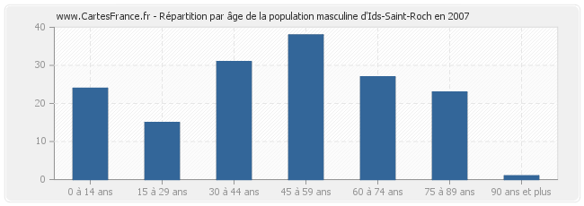 Répartition par âge de la population masculine d'Ids-Saint-Roch en 2007