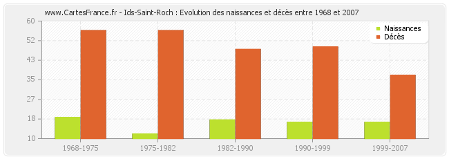 Ids-Saint-Roch : Evolution des naissances et décès entre 1968 et 2007