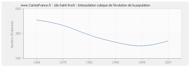 Ids-Saint-Roch : Interpolation cubique de l'évolution de la population