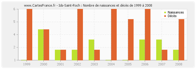 Ids-Saint-Roch : Nombre de naissances et décès de 1999 à 2008